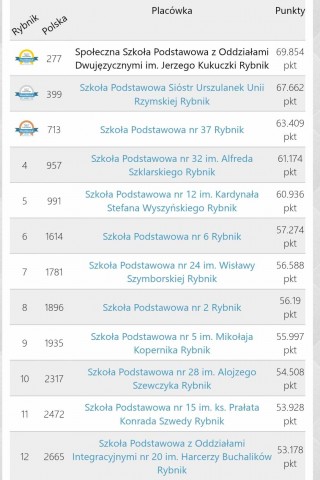 Ranking szkół 2025 